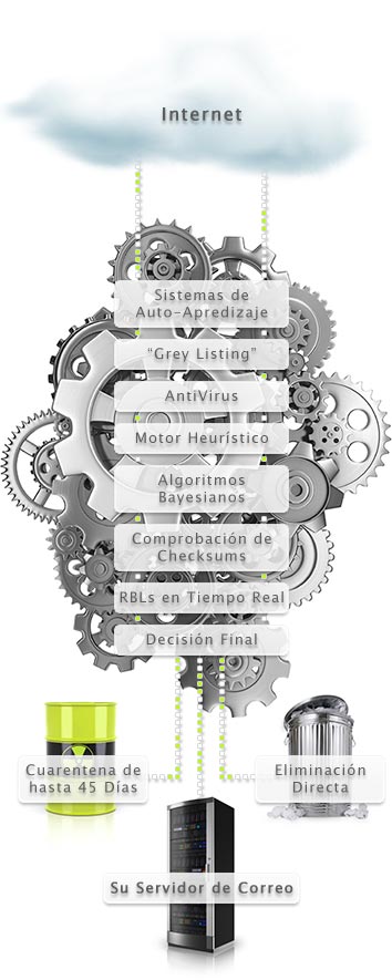 Cloud Antispam y Antivirus Perimetral